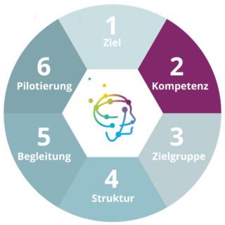 Kompetenzmodell: Die richtigen Kompetenzen bestimmen - Schritt 2