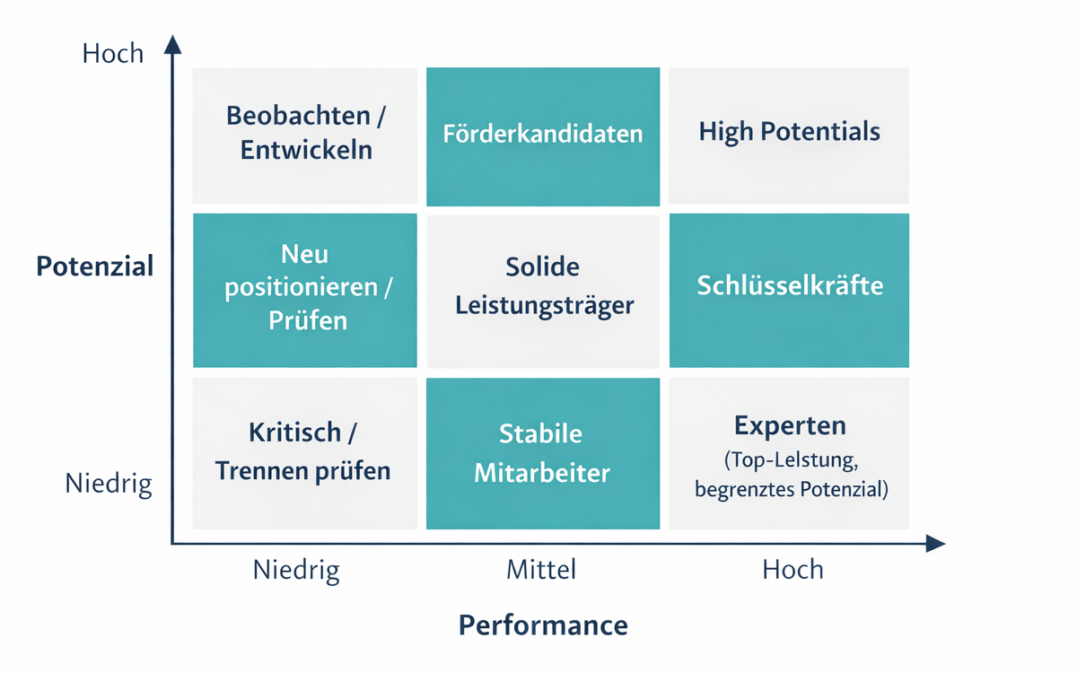 Beispiel klassische 9 Box Grid
