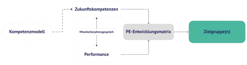PE-Entwicklungsmatrix zur Zielgruppenbestimmung im Talentprogramm